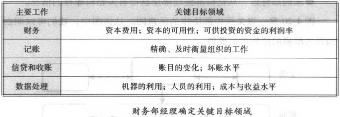 財務部經(jīng)理確定關(guān)鍵目標領(lǐng)域