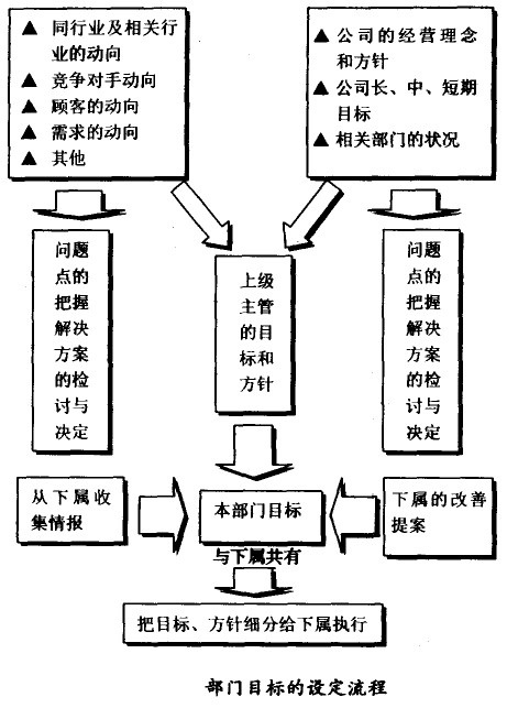 部門(mén)目標(biāo)的設(shè)定流程