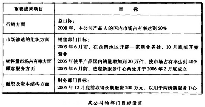 某公司的部門(mén)目標(biāo)設(shè)定
