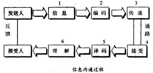信息溝通過(guò)程