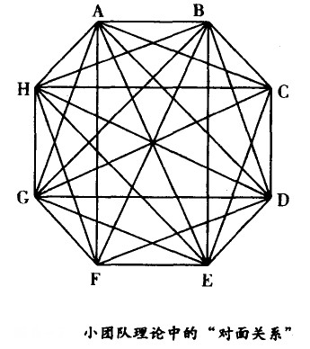 小團隊理論中的對面關(guān)系