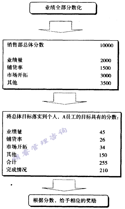 用分數(shù)評價目標