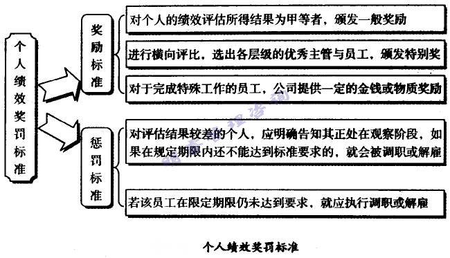 個人績效獎罰標(biāo)準(zhǔn)