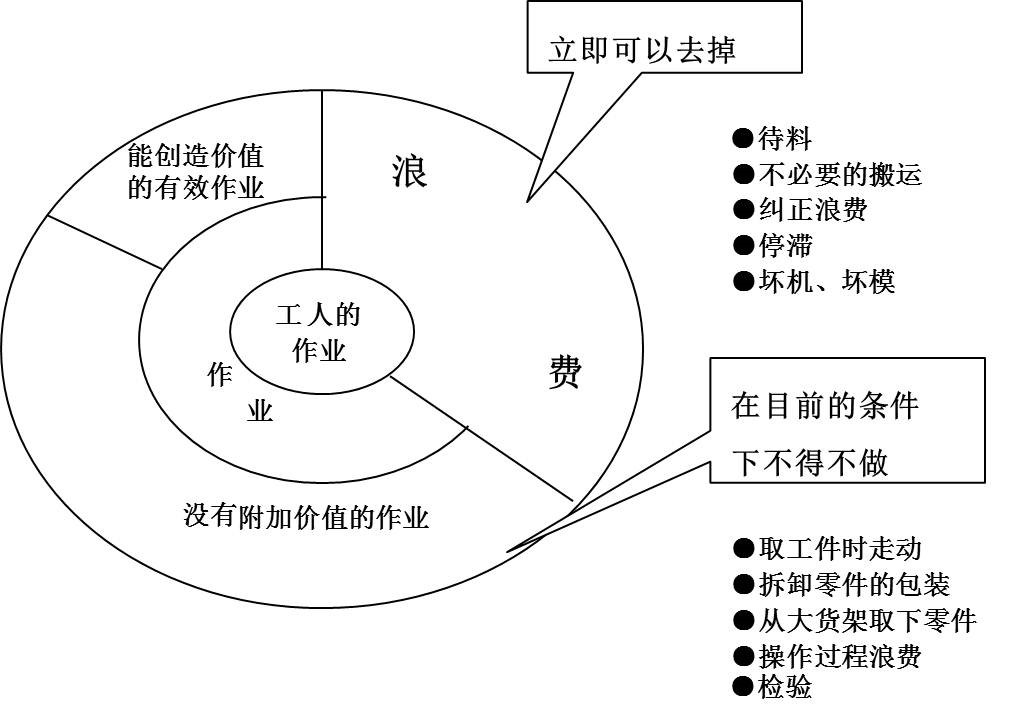 在生產運作過程中，存在哪些浪費現象呢？